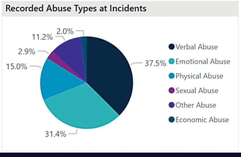 Family violence reporting is working