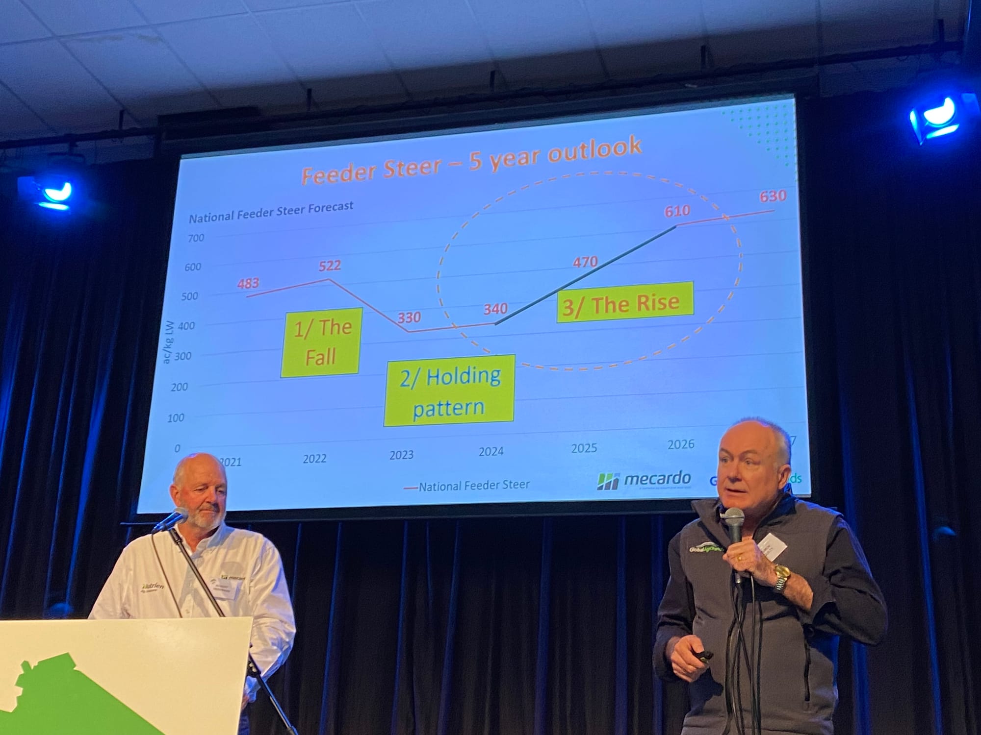 Tough times before price rise