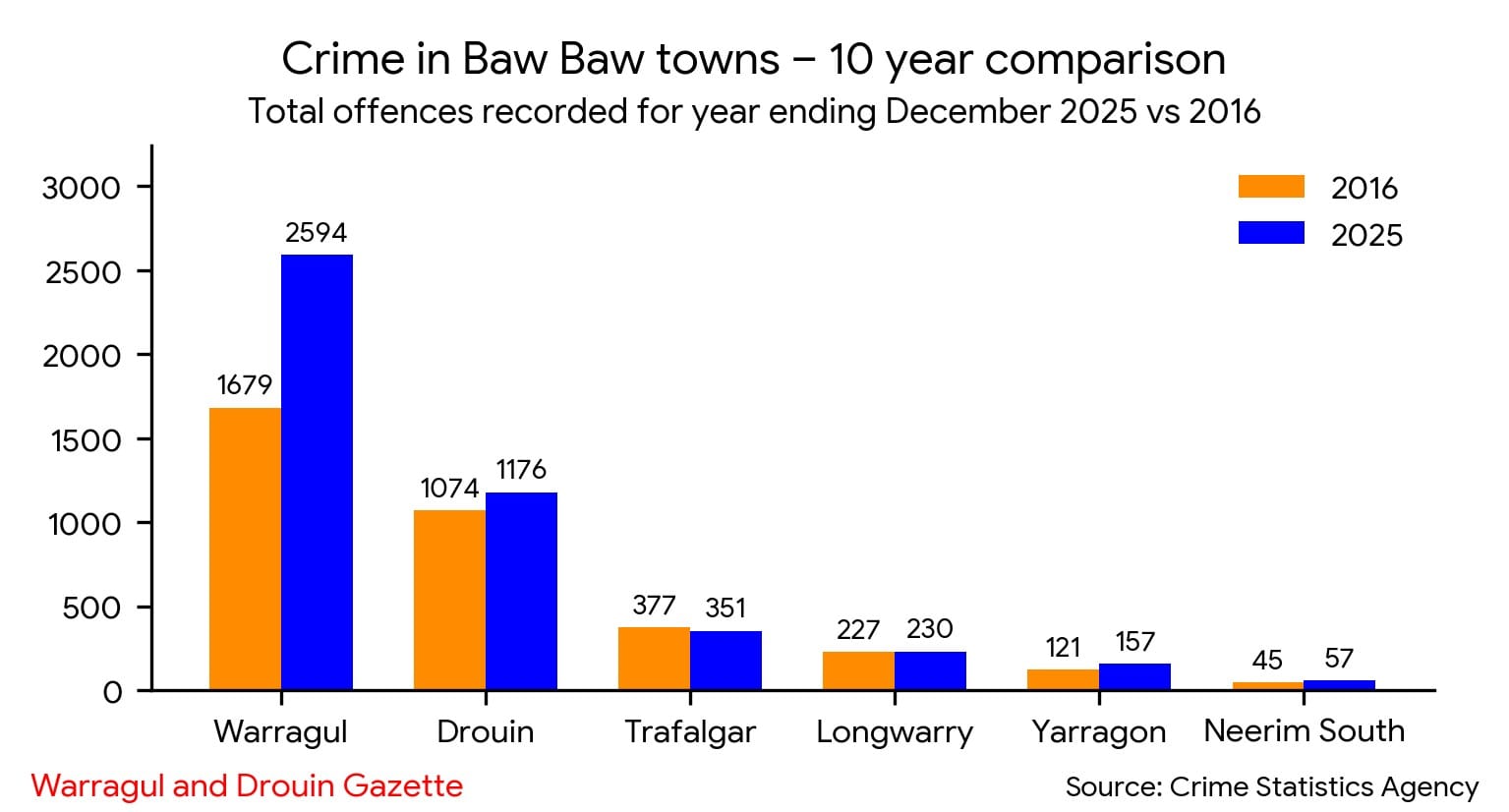Trend turns on crime